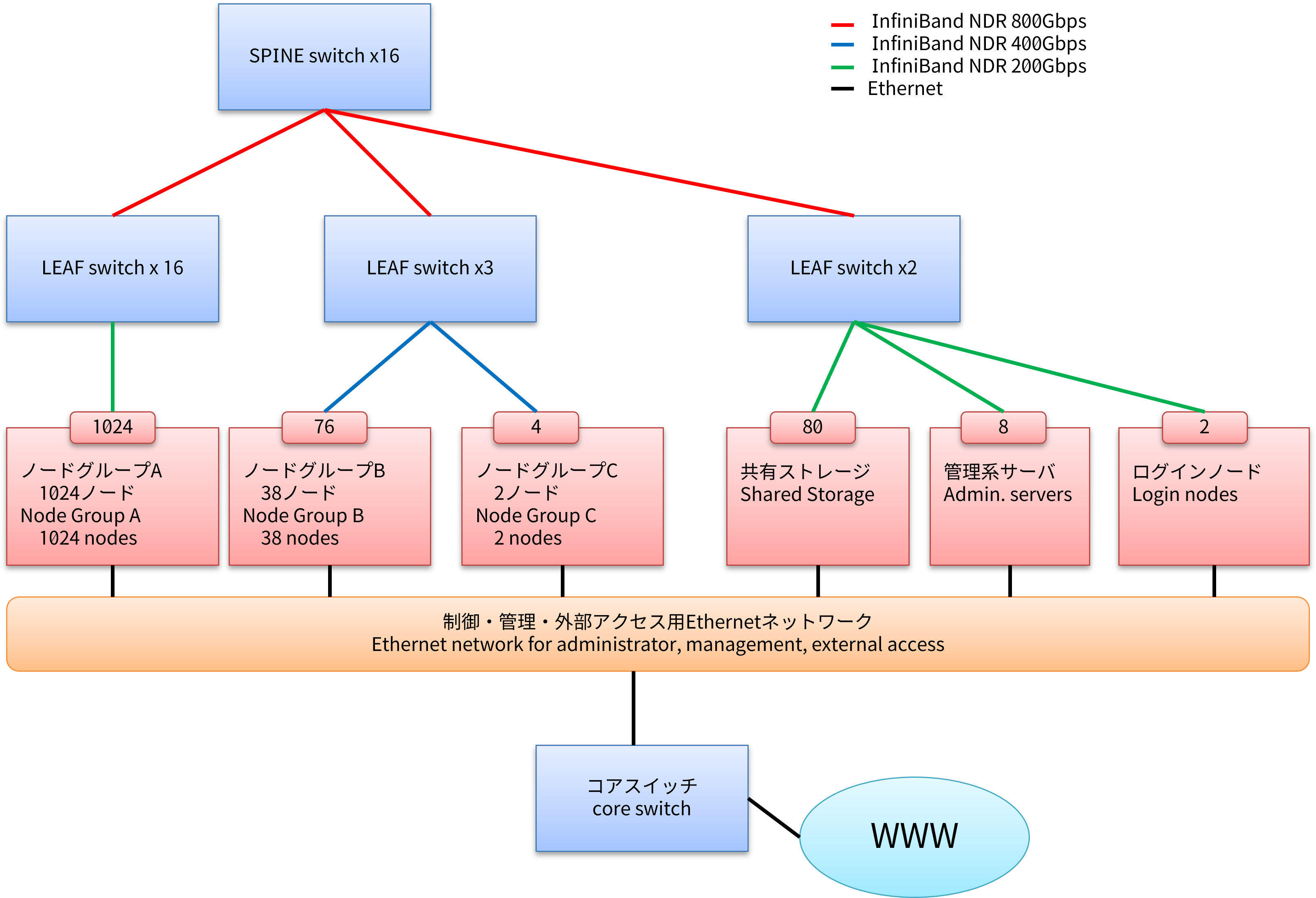 Network diagram