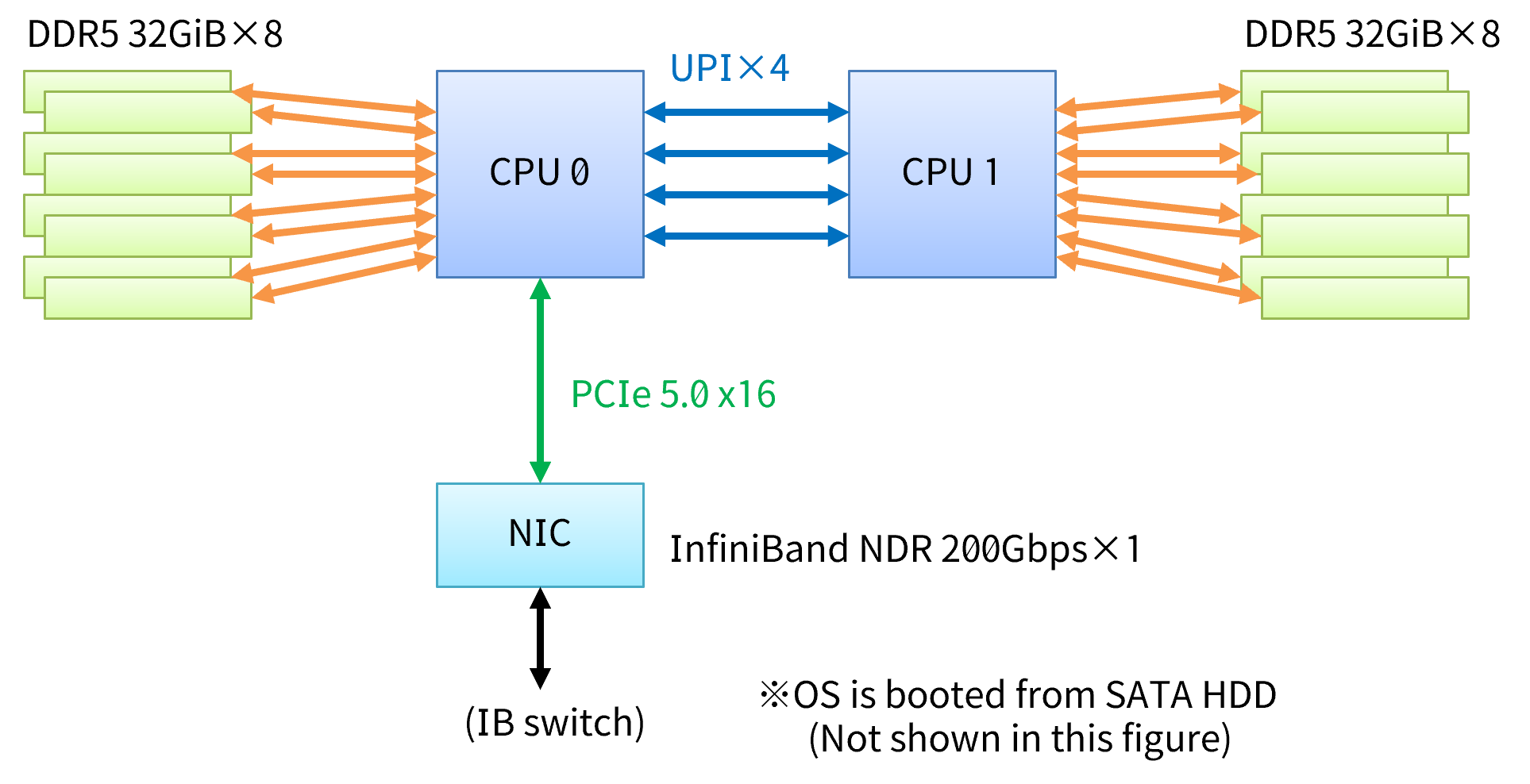 Compute node of Node Group A