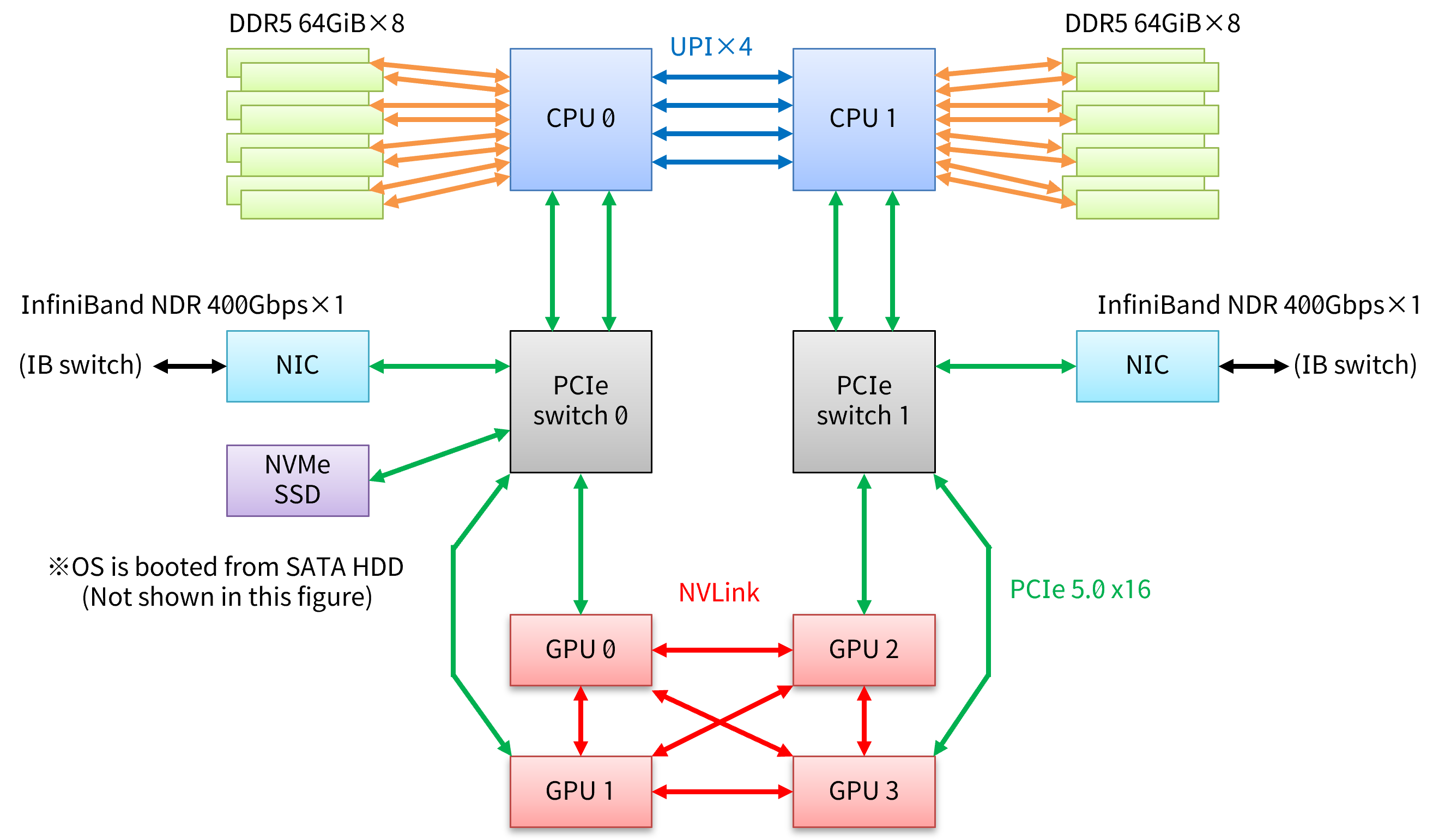 Compute node of Node Group B