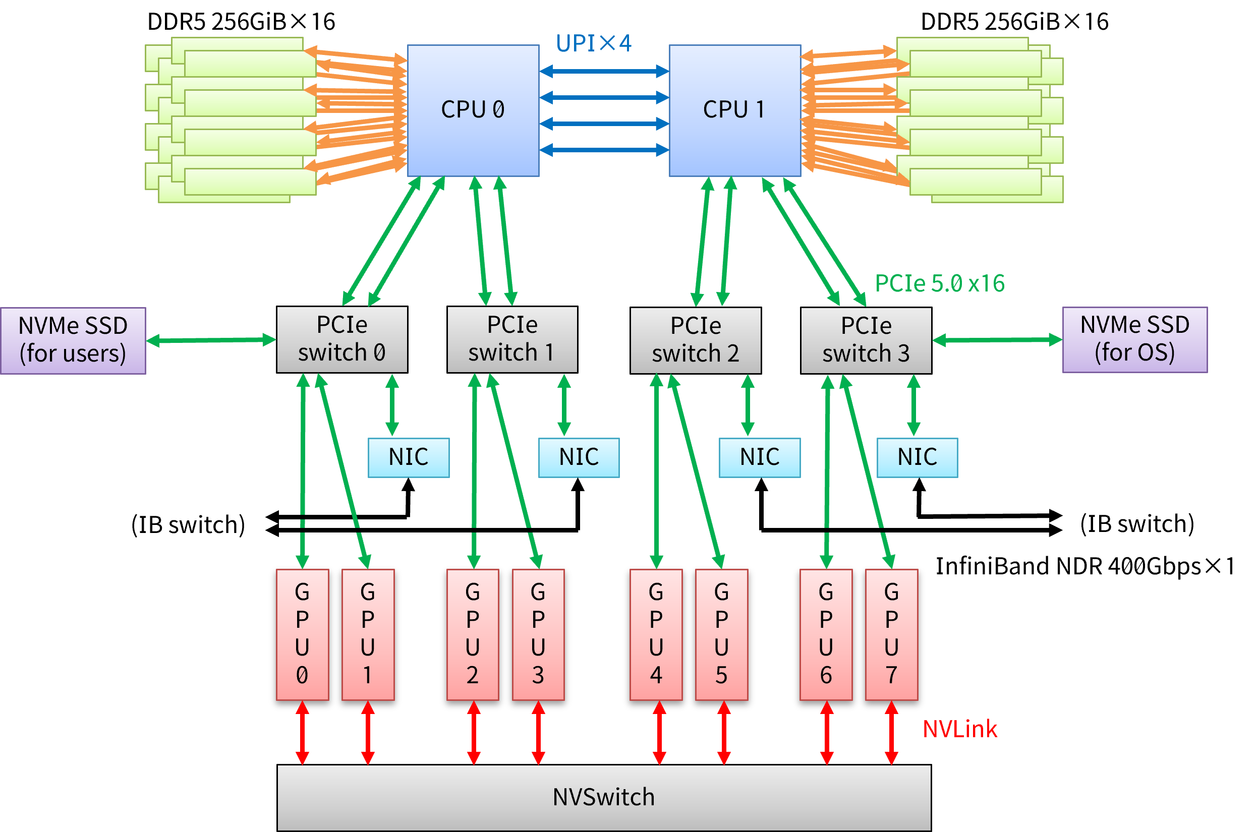 Compute node of Node Group C